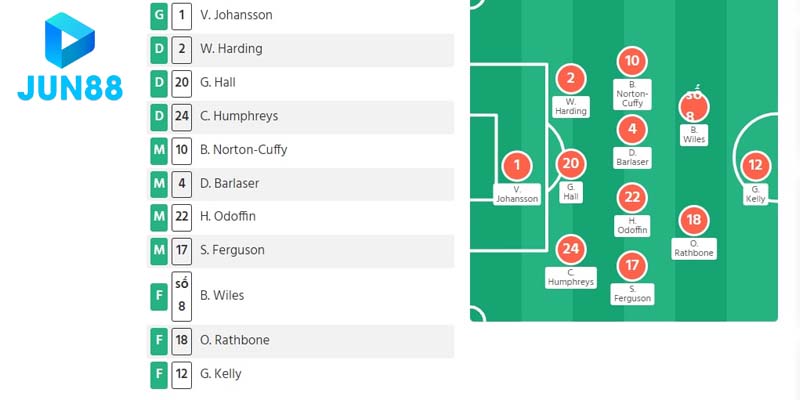 Dự kiến đội hình ra sân của Rotherham