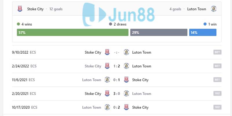 Kết quả H2H trong quá khứ giữa hai đội